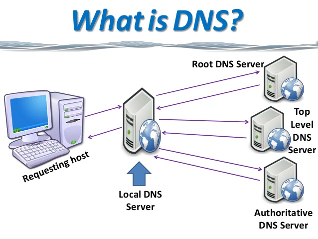 DNS Hoạt động của hệ thống DNS  Trang tin tức từ Cloud365  Nhân Hòa