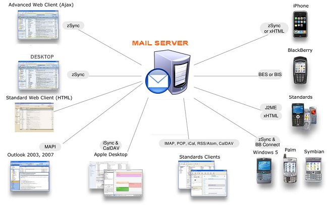 Lợi ích khi sử dụng mail server là gì?